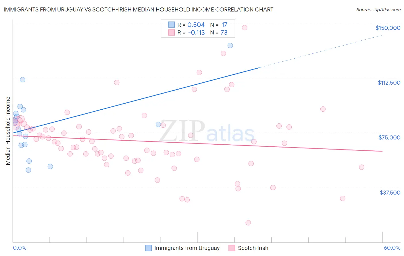 Immigrants from Uruguay vs Scotch-Irish Median Household Income