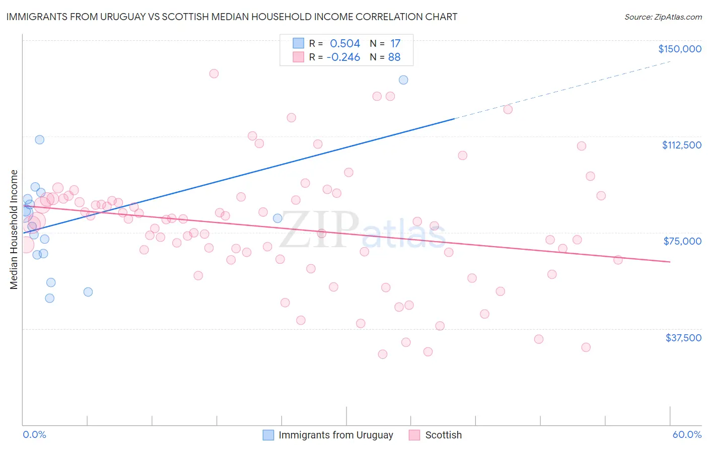 Immigrants from Uruguay vs Scottish Median Household Income