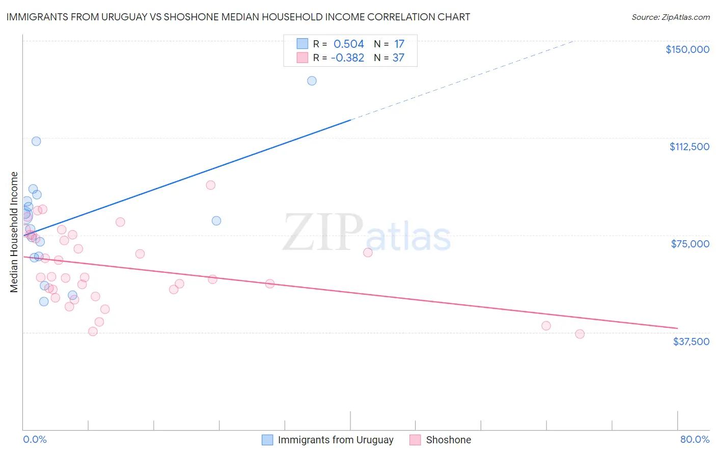 Immigrants from Uruguay vs Shoshone Median Household Income