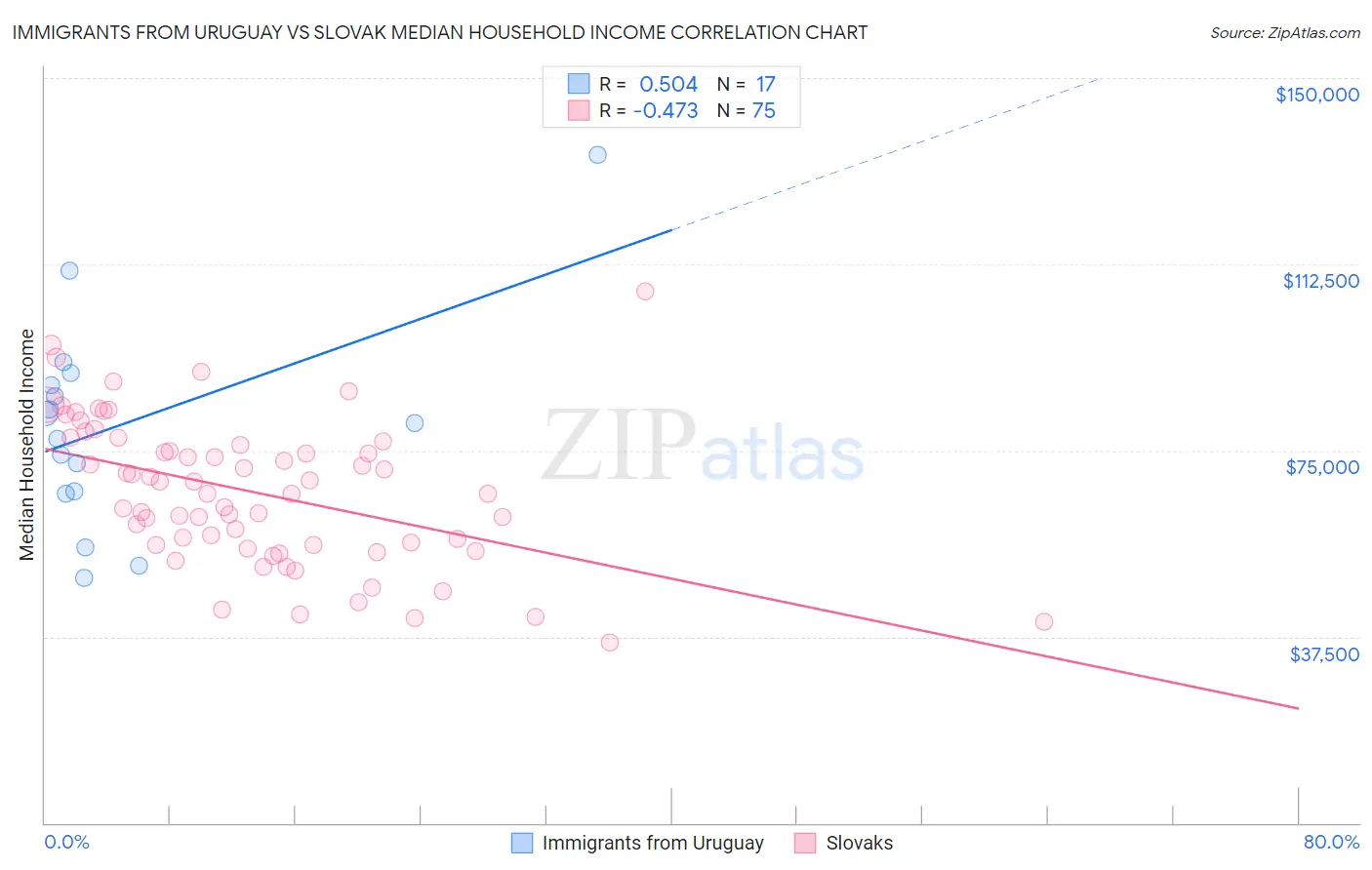 Immigrants from Uruguay vs Slovak Median Household Income