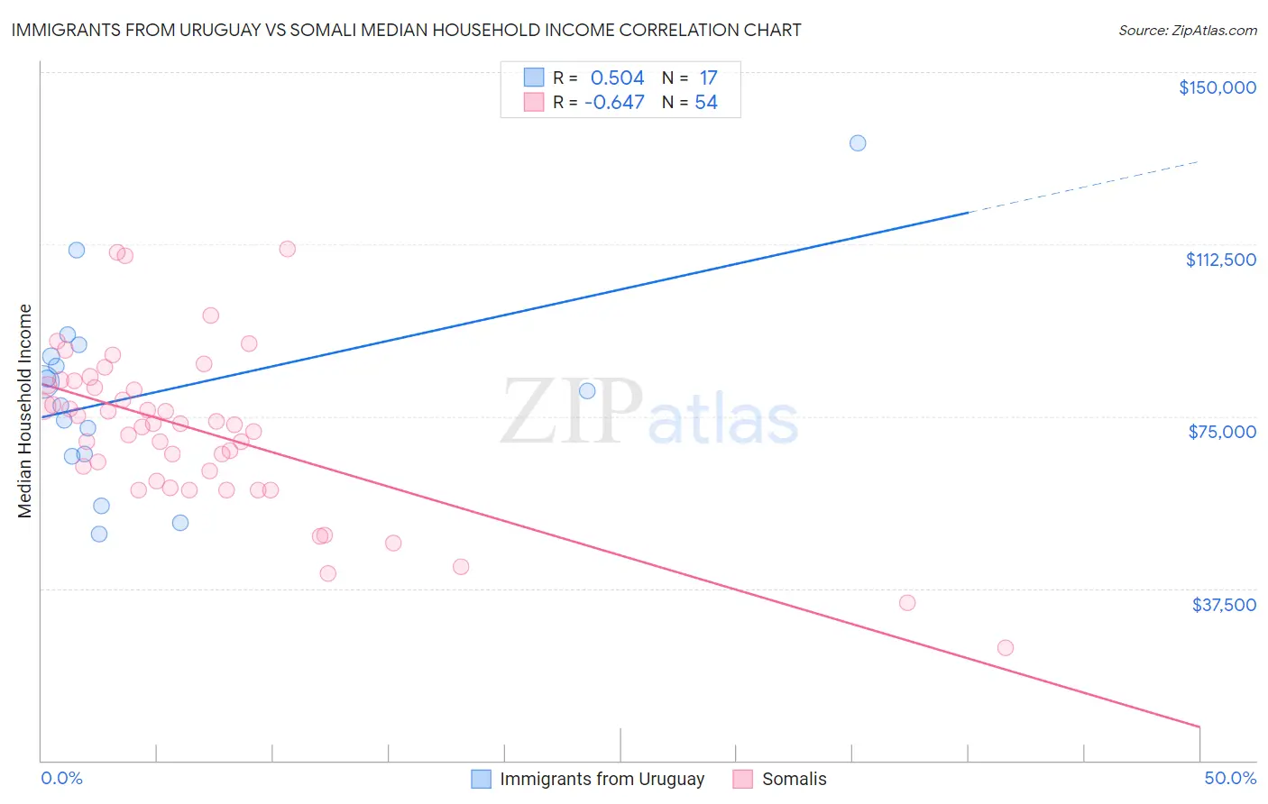 Immigrants from Uruguay vs Somali Median Household Income