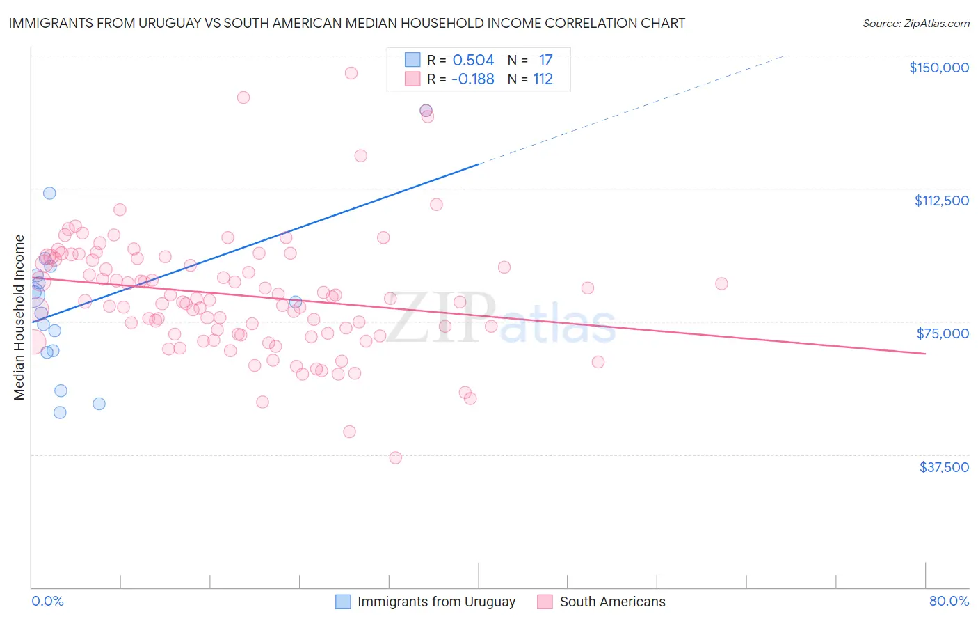Immigrants from Uruguay vs South American Median Household Income