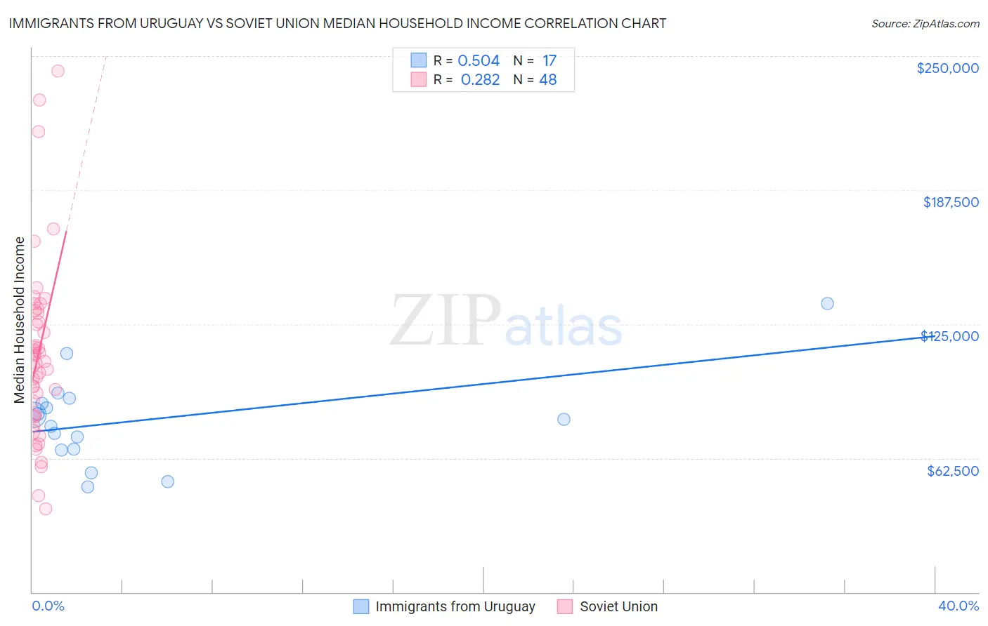 Immigrants from Uruguay vs Soviet Union Median Household Income