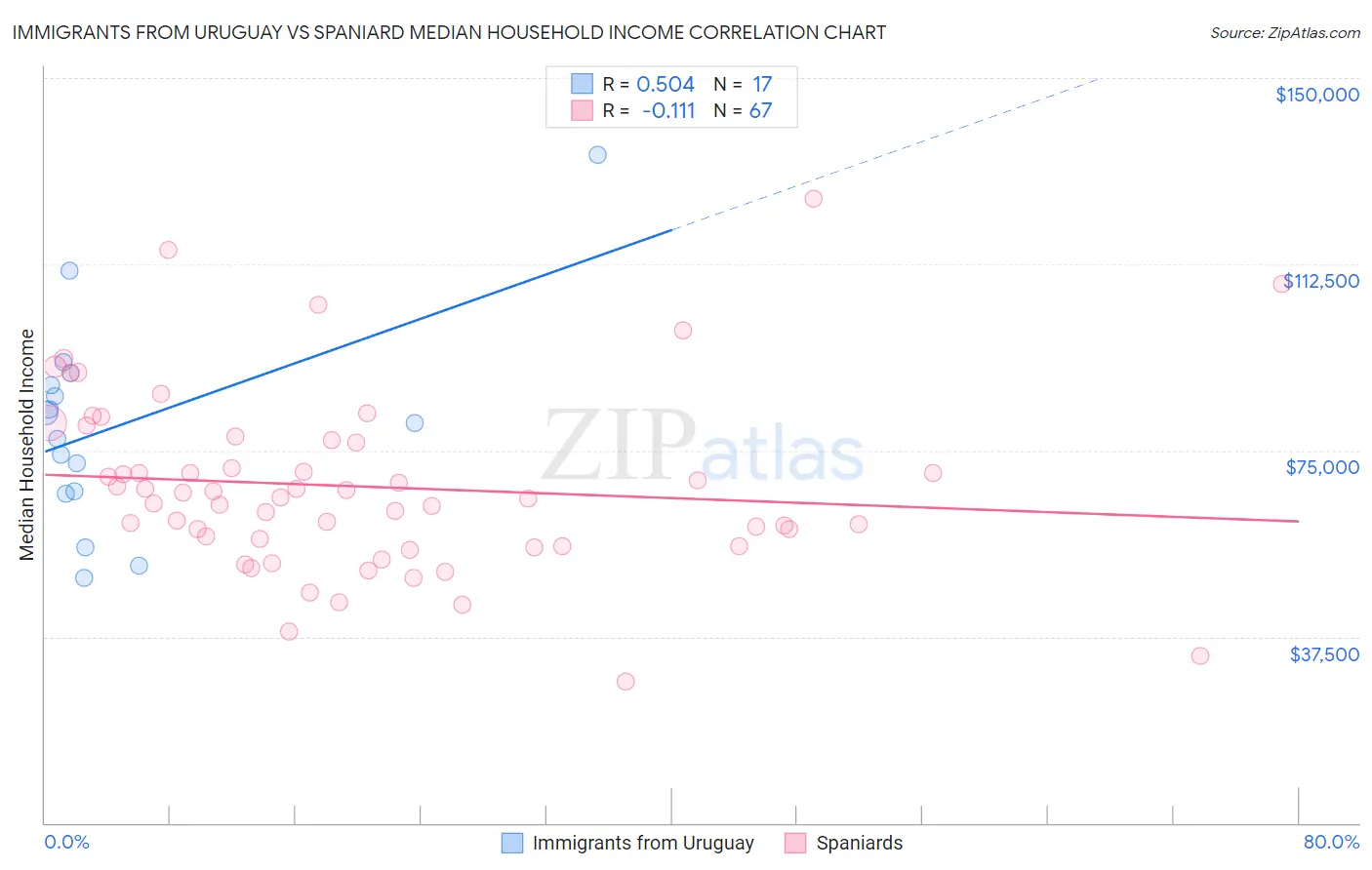 Immigrants from Uruguay vs Spaniard Median Household Income
