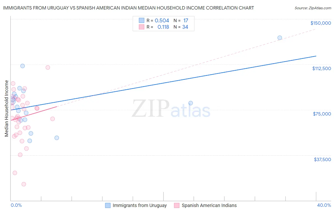 Immigrants from Uruguay vs Spanish American Indian Median Household Income