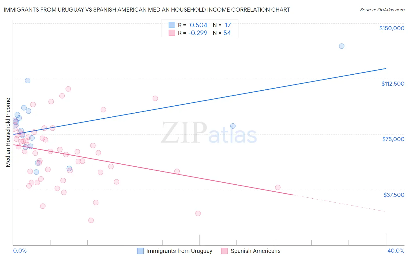 Immigrants from Uruguay vs Spanish American Median Household Income