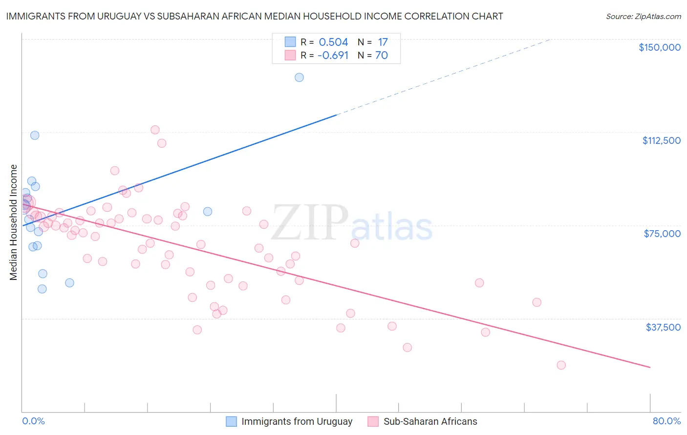 Immigrants from Uruguay vs Subsaharan African Median Household Income
