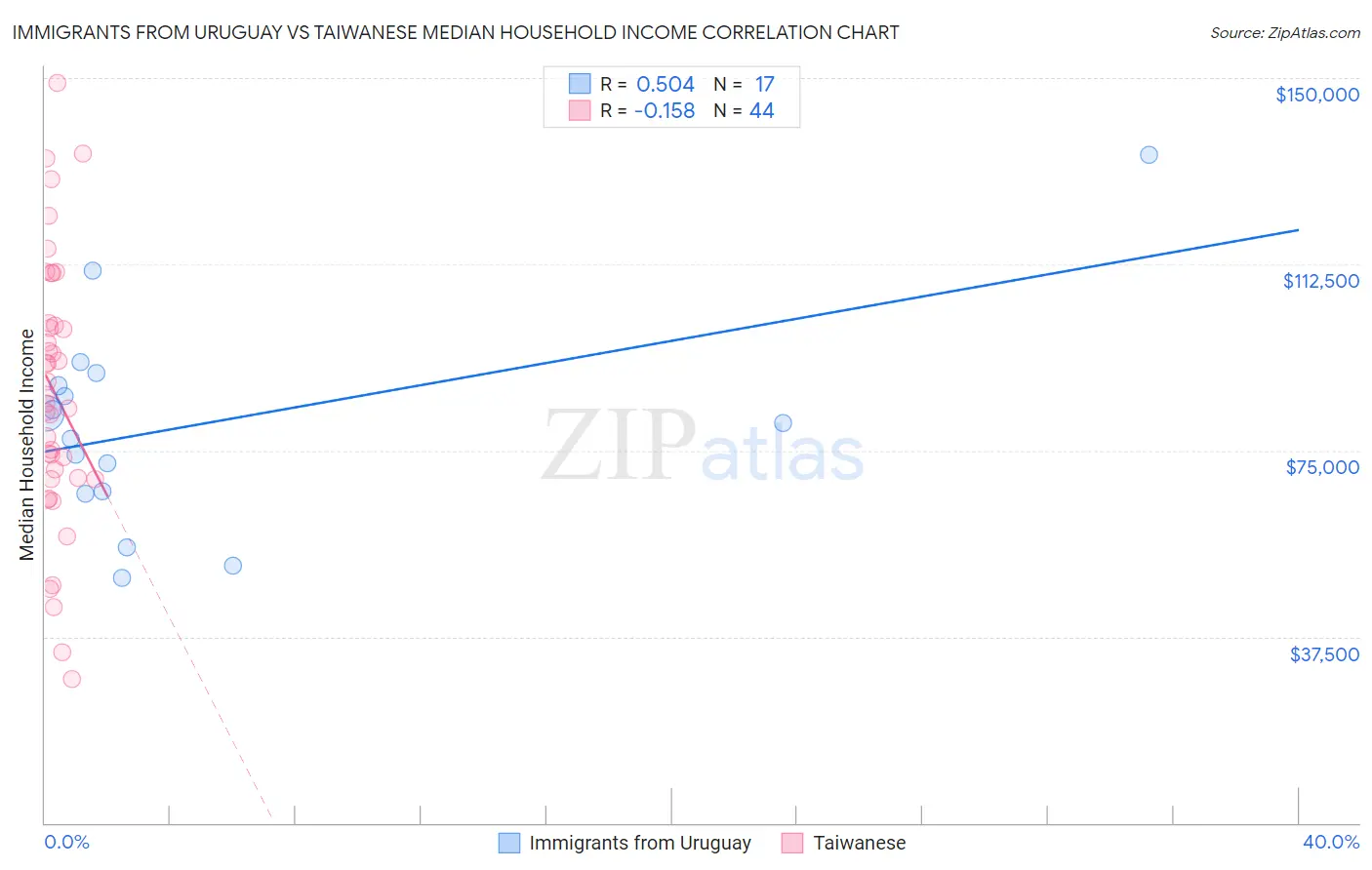 Immigrants from Uruguay vs Taiwanese Median Household Income