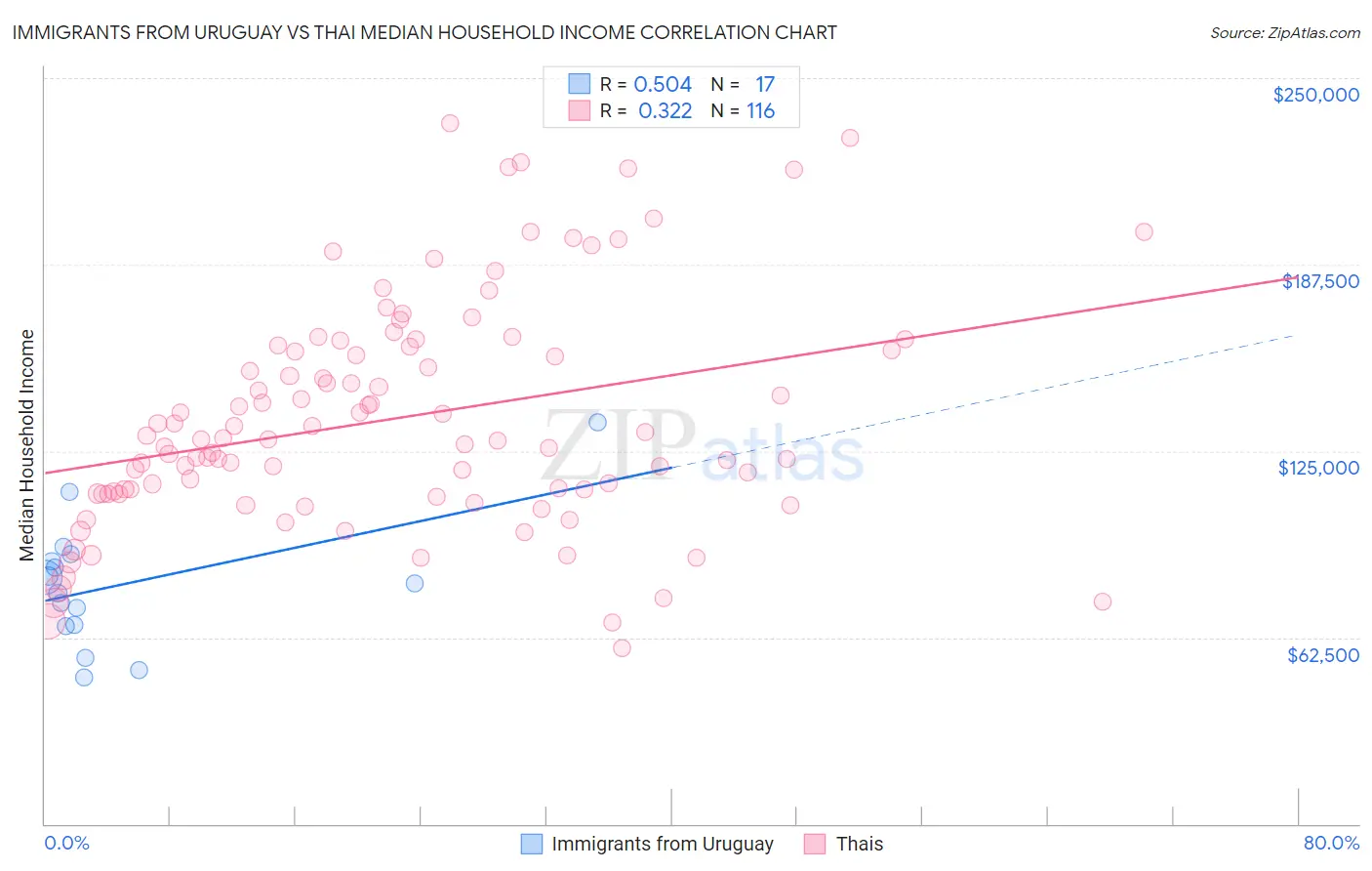 Immigrants from Uruguay vs Thai Median Household Income