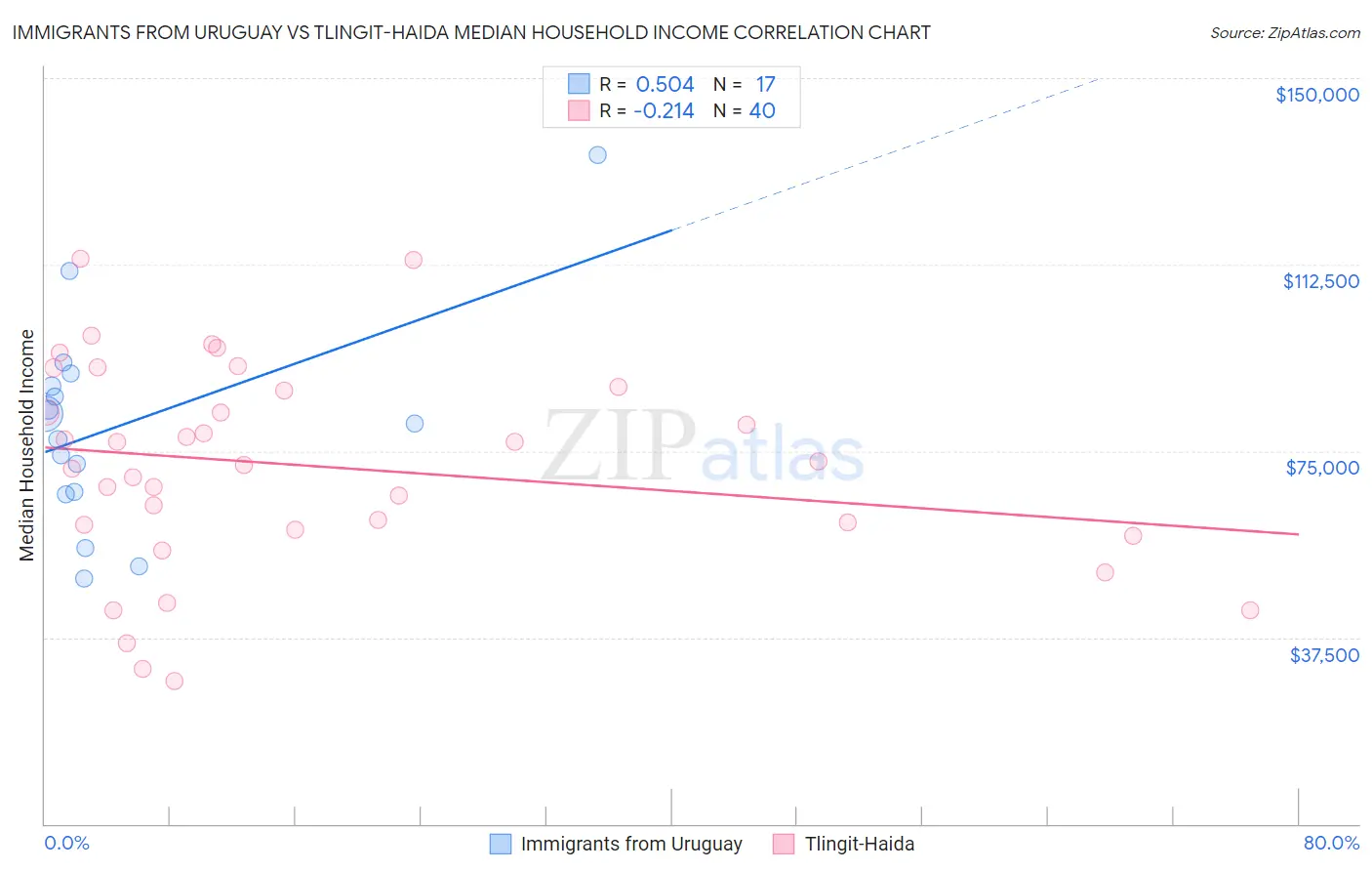 Immigrants from Uruguay vs Tlingit-Haida Median Household Income