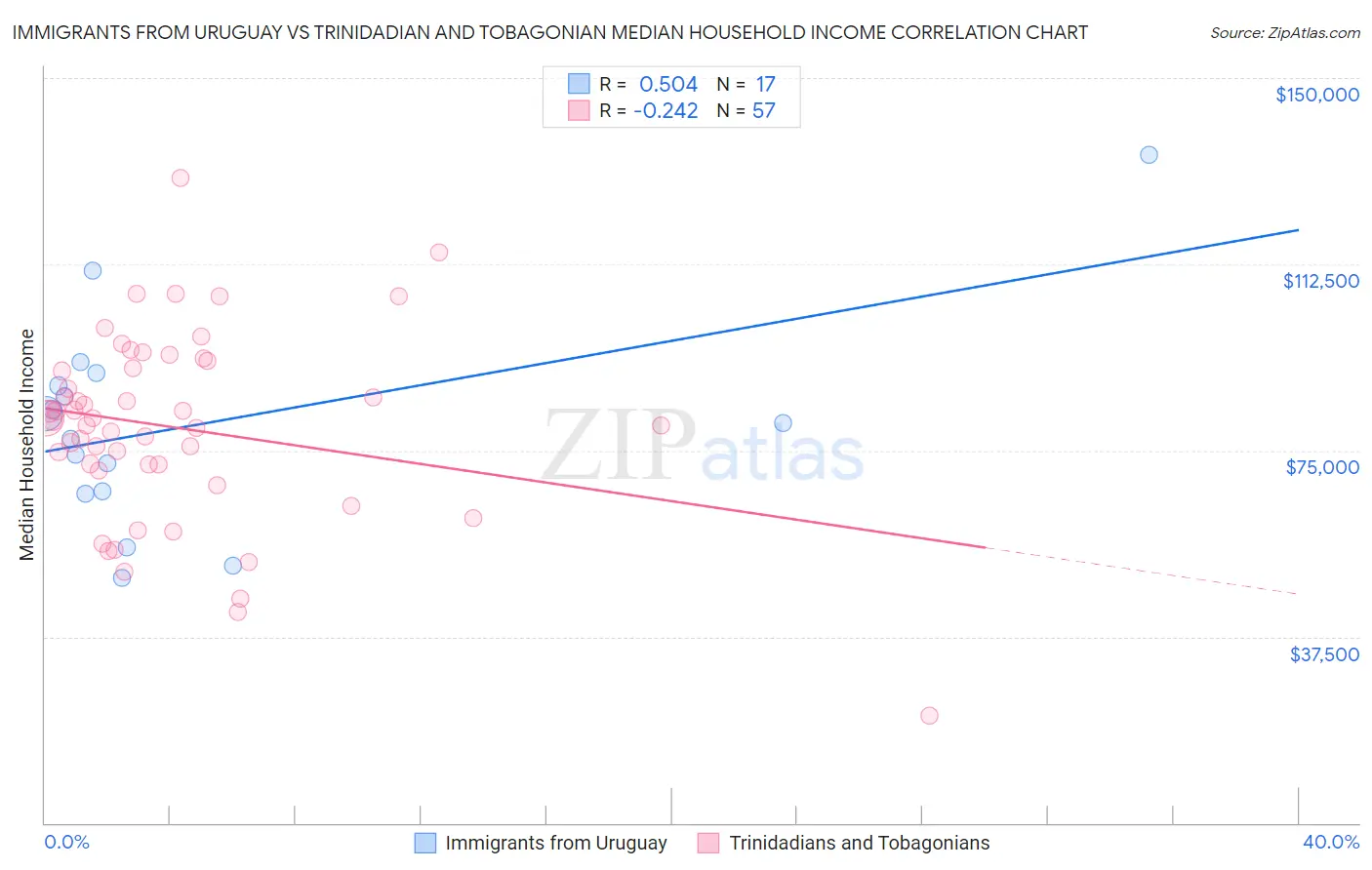 Immigrants from Uruguay vs Trinidadian and Tobagonian Median Household Income