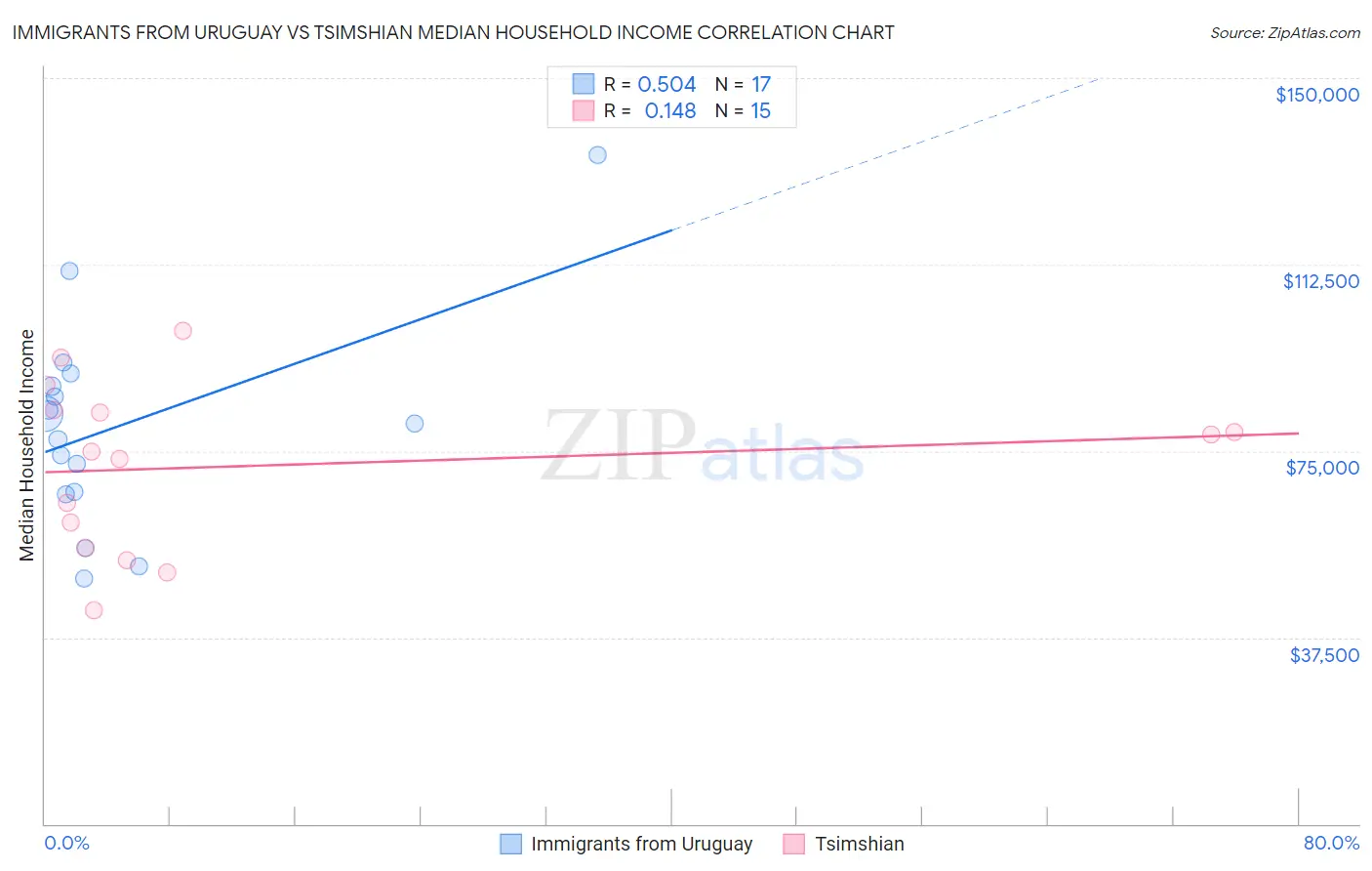 Immigrants from Uruguay vs Tsimshian Median Household Income