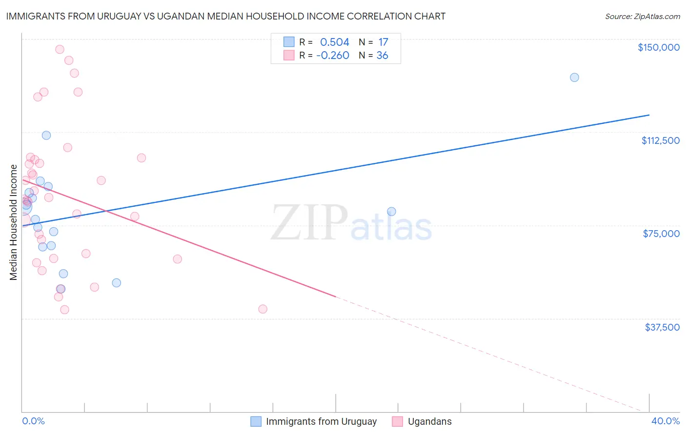 Immigrants from Uruguay vs Ugandan Median Household Income