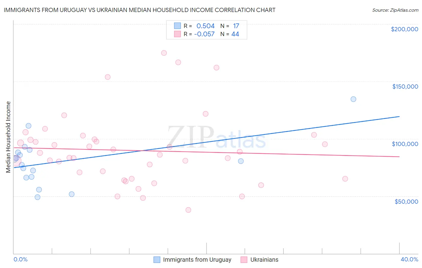 Immigrants from Uruguay vs Ukrainian Median Household Income