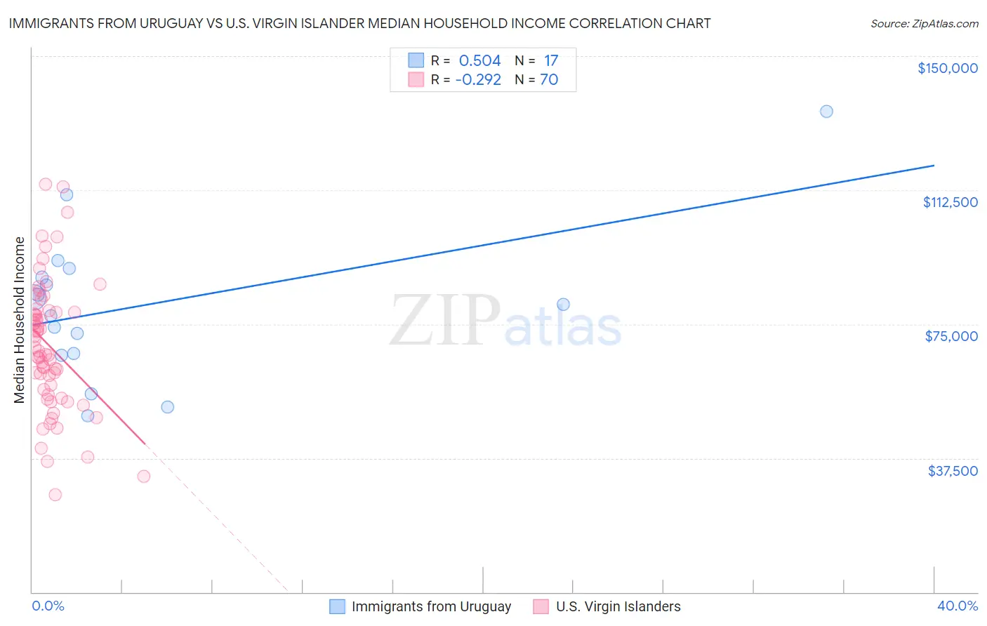 Immigrants from Uruguay vs U.S. Virgin Islander Median Household Income