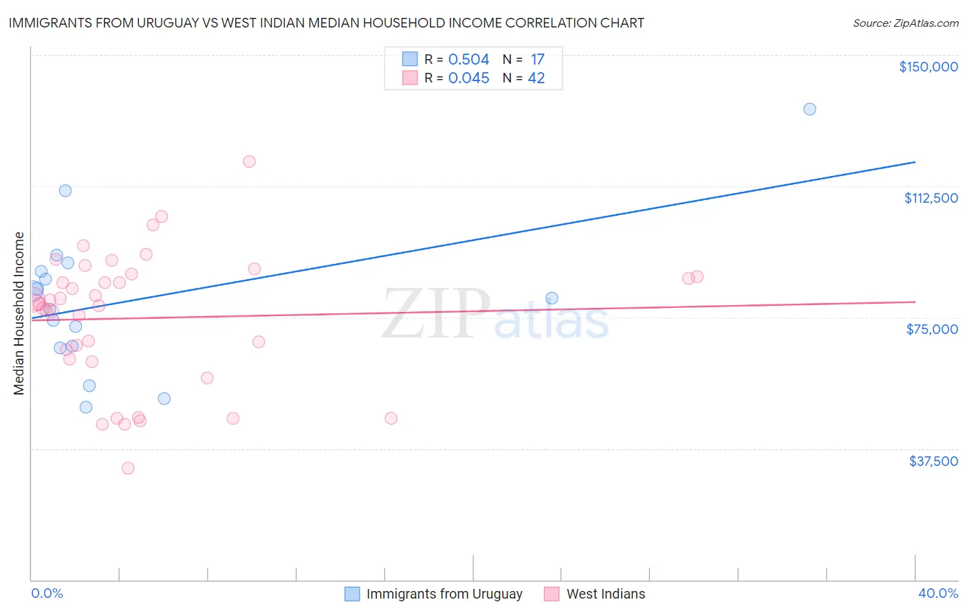 Immigrants from Uruguay vs West Indian Median Household Income