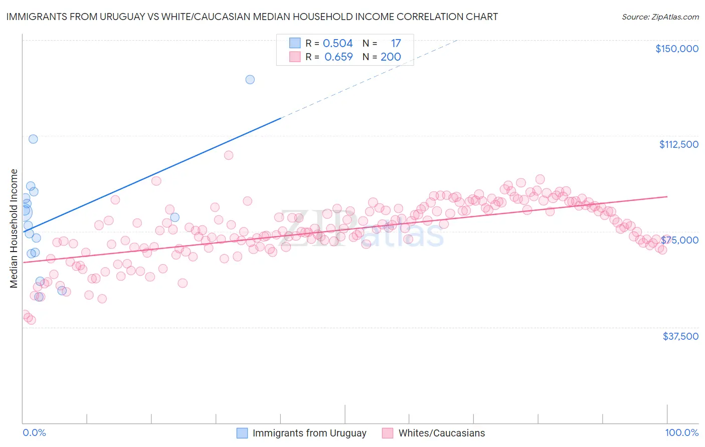 Immigrants from Uruguay vs White/Caucasian Median Household Income