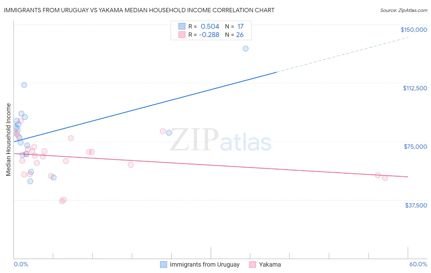 Immigrants from Uruguay vs Yakama Median Household Income
