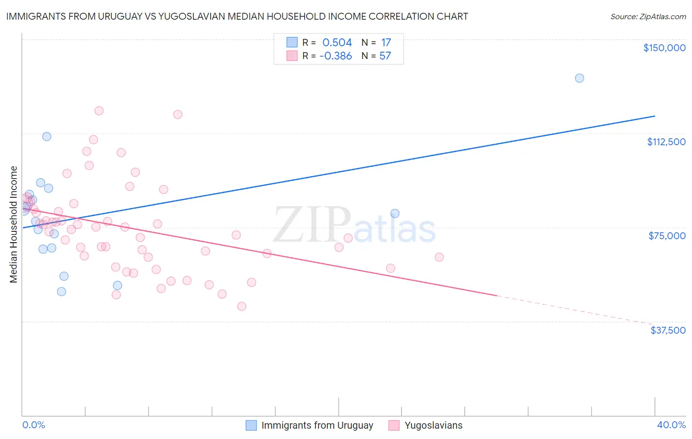 Immigrants from Uruguay vs Yugoslavian Median Household Income