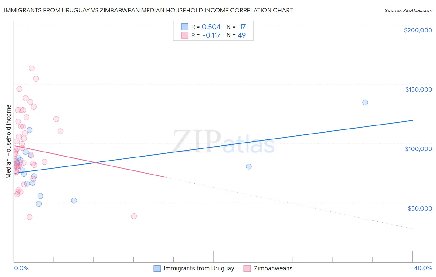 Immigrants from Uruguay vs Zimbabwean Median Household Income