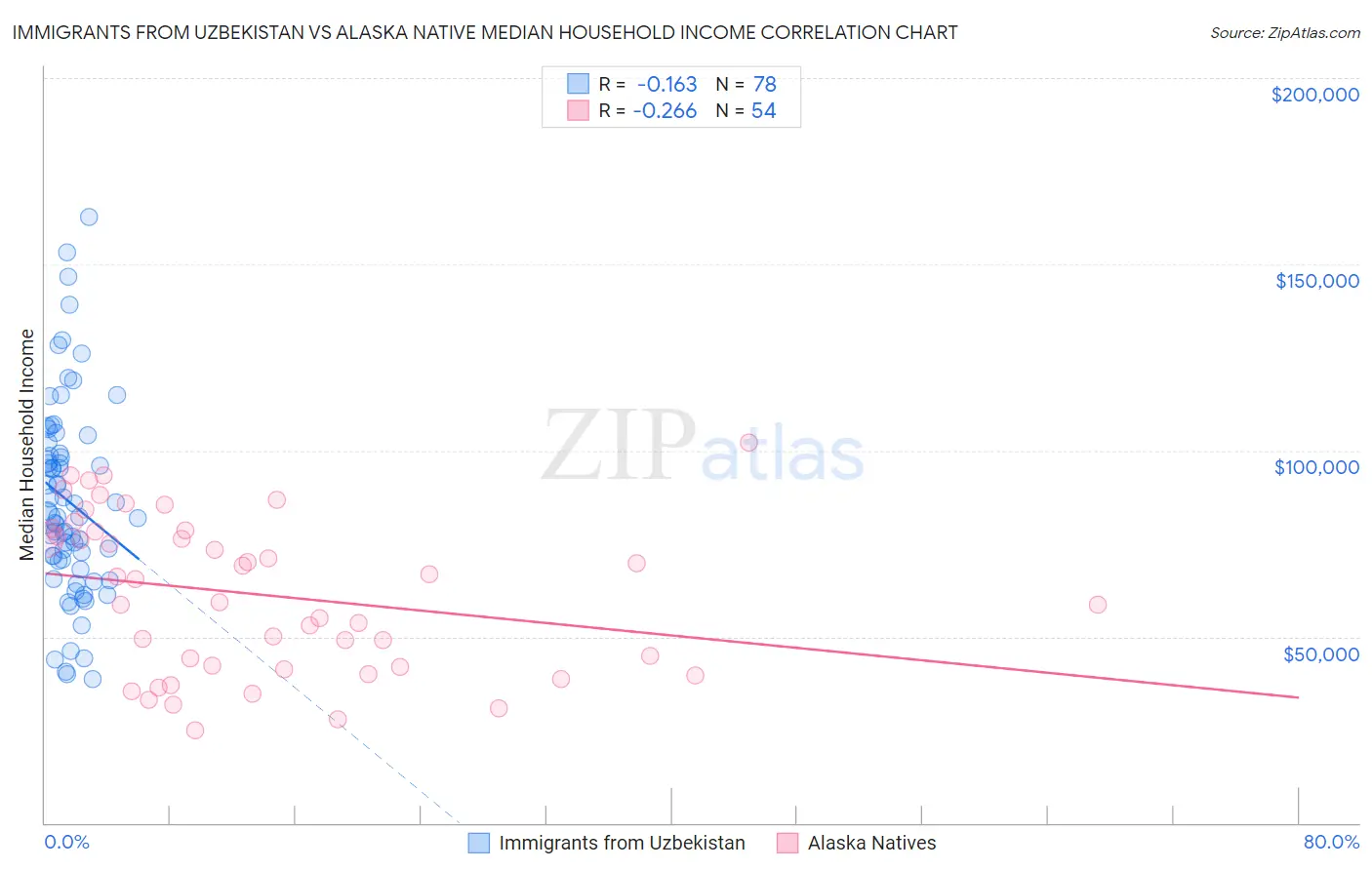 Immigrants from Uzbekistan vs Alaska Native Median Household Income