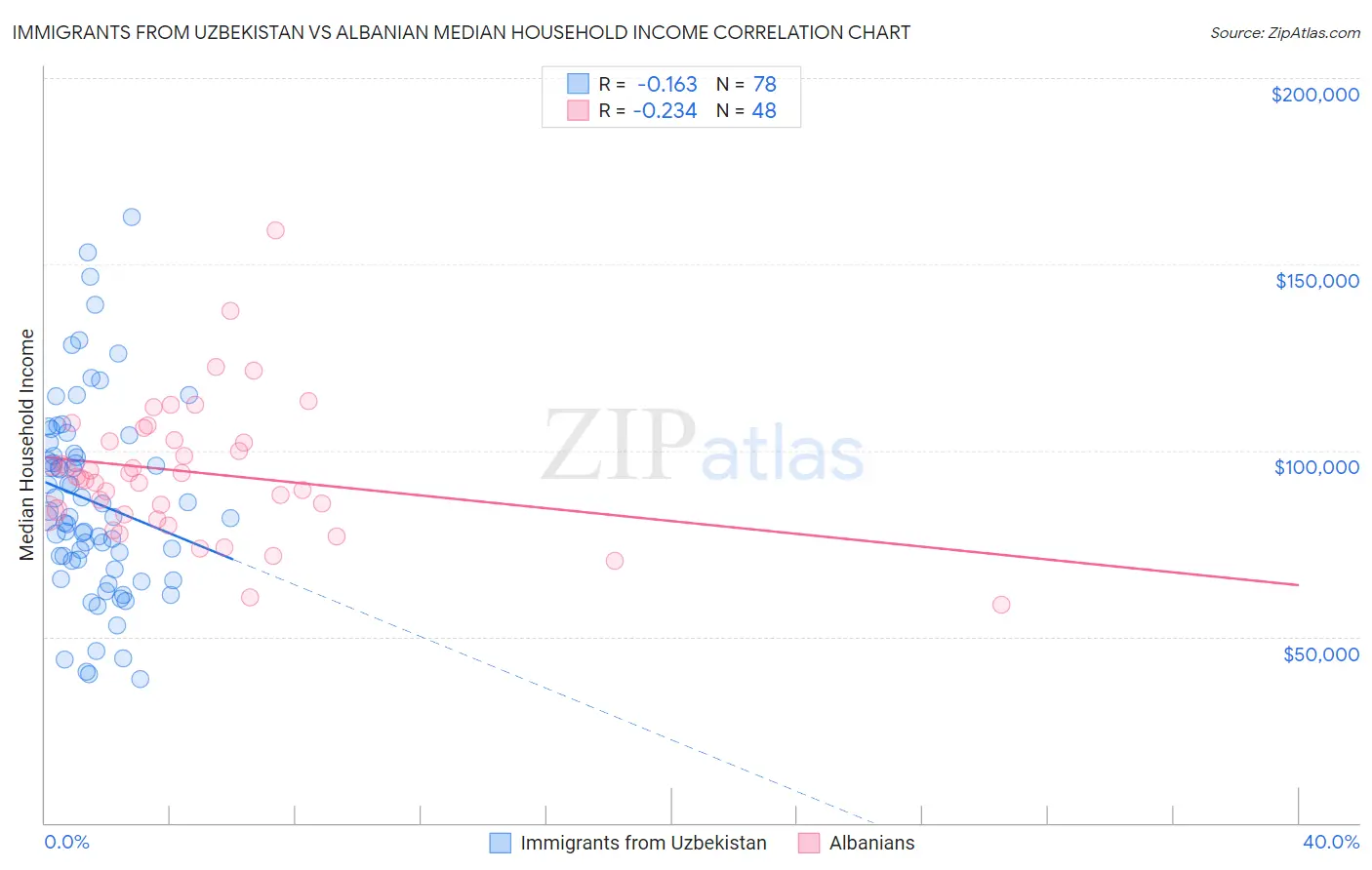 Immigrants from Uzbekistan vs Albanian Median Household Income