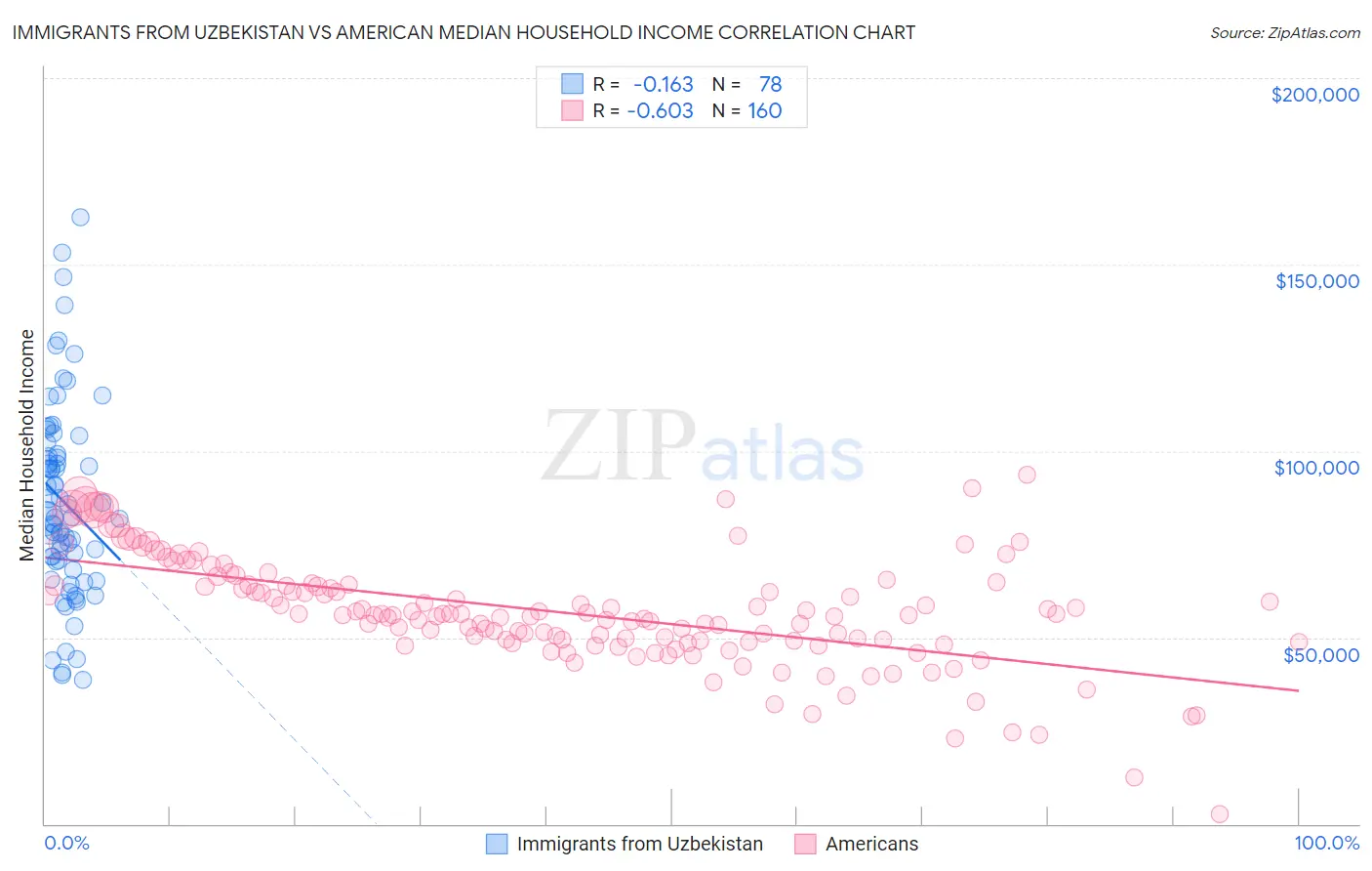 Immigrants from Uzbekistan vs American Median Household Income
