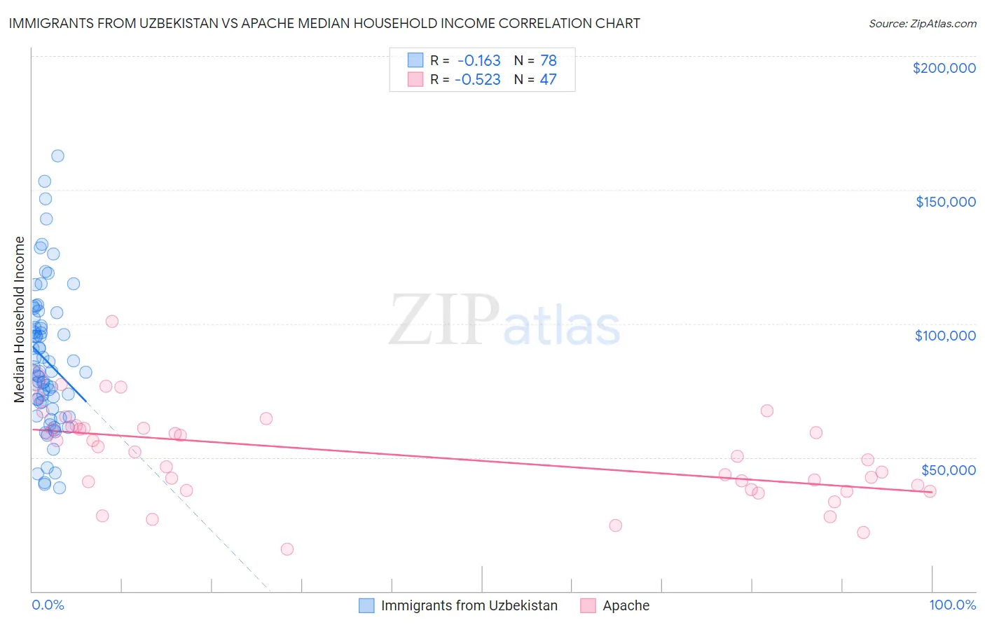 Immigrants from Uzbekistan vs Apache Median Household Income