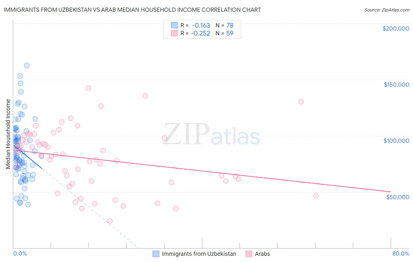 Immigrants from Uzbekistan vs Arab Median Household Income