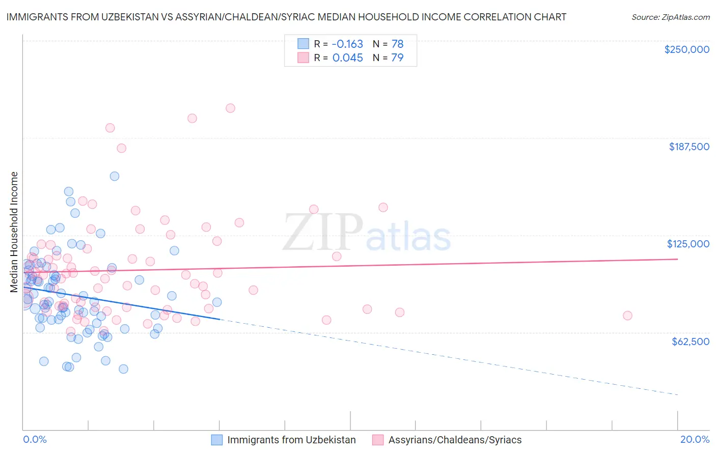 Immigrants from Uzbekistan vs Assyrian/Chaldean/Syriac Median Household Income