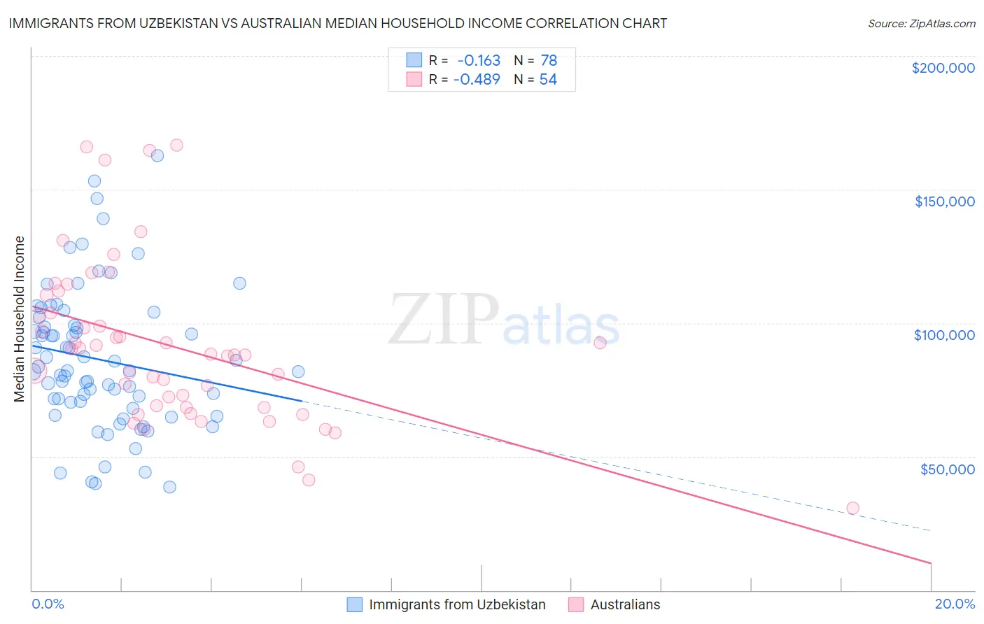 Immigrants from Uzbekistan vs Australian Median Household Income