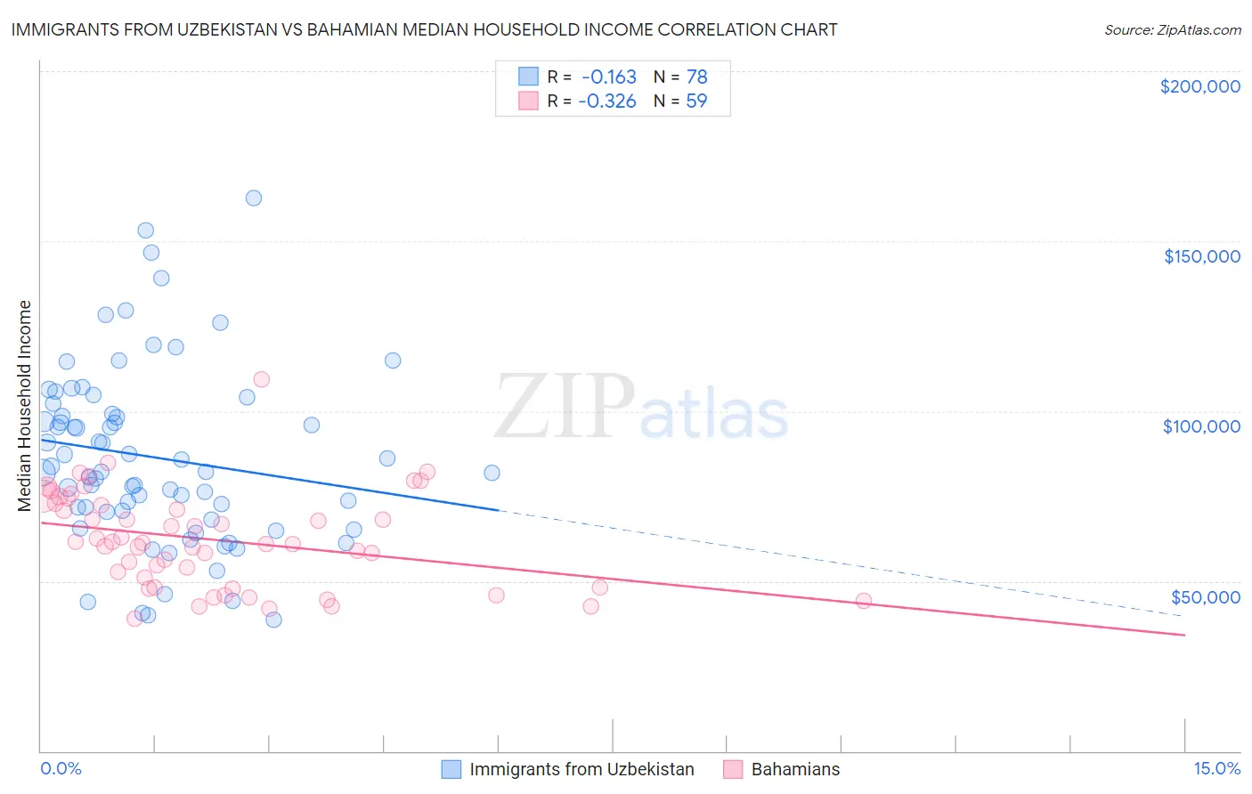 Immigrants from Uzbekistan vs Bahamian Median Household Income