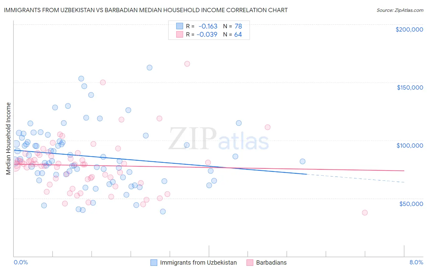 Immigrants from Uzbekistan vs Barbadian Median Household Income