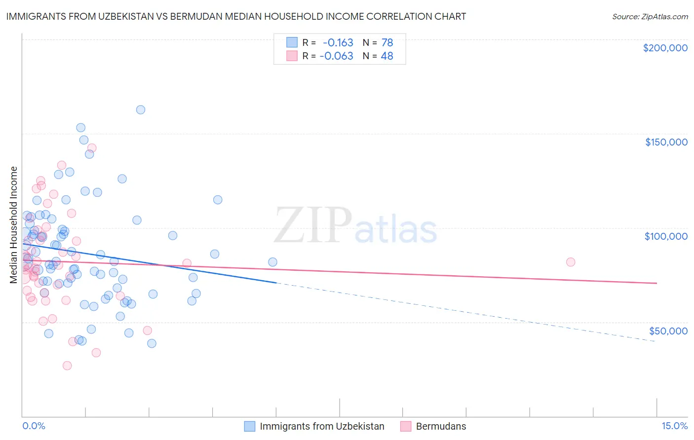 Immigrants from Uzbekistan vs Bermudan Median Household Income