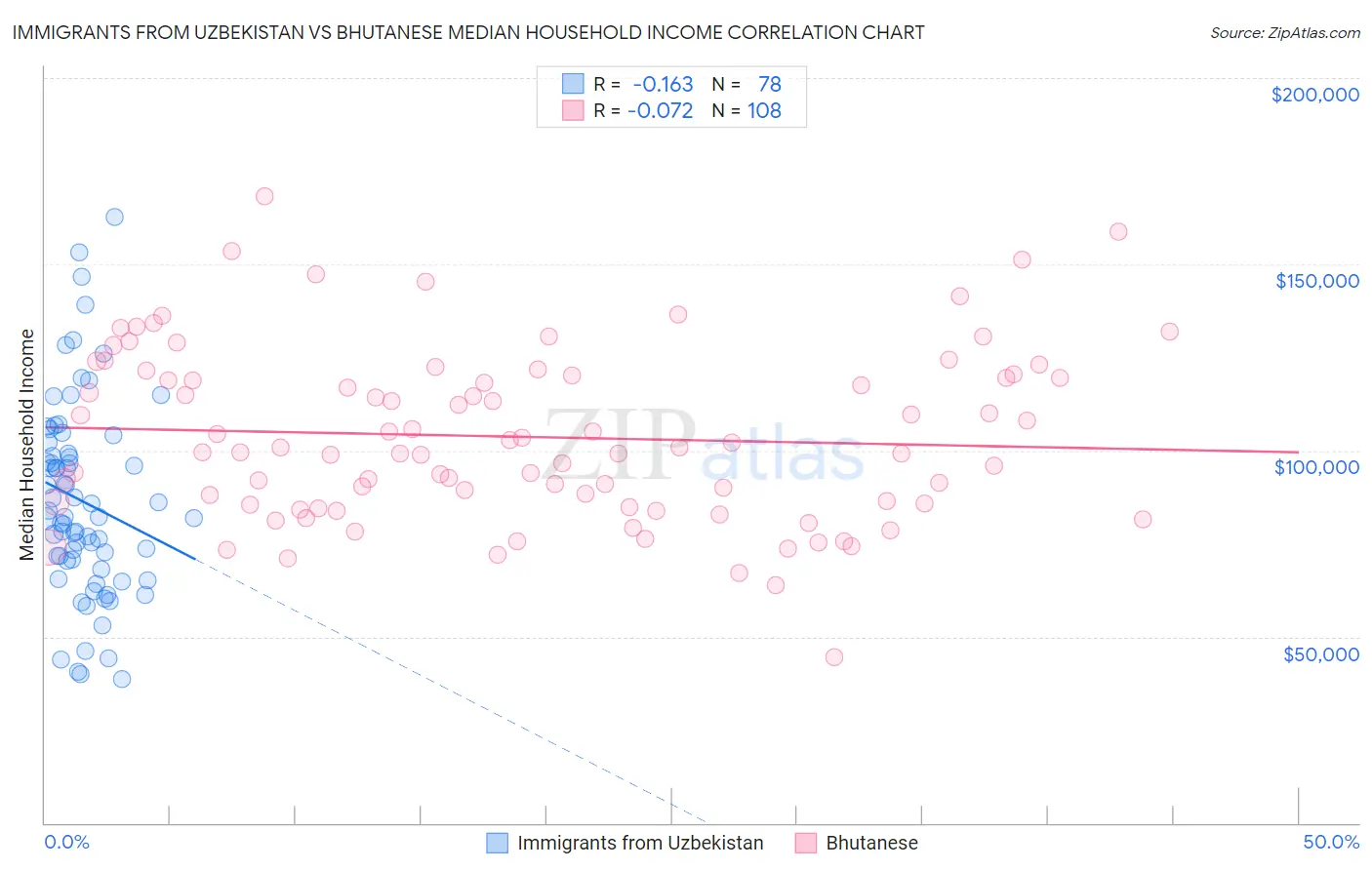 Immigrants from Uzbekistan vs Bhutanese Median Household Income