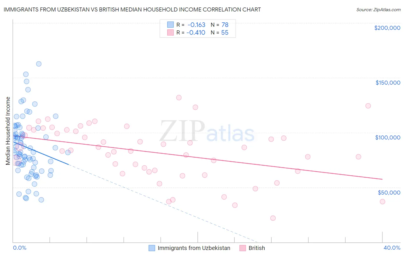 Immigrants from Uzbekistan vs British Median Household Income