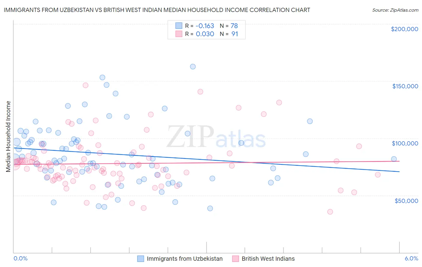 Immigrants from Uzbekistan vs British West Indian Median Household Income