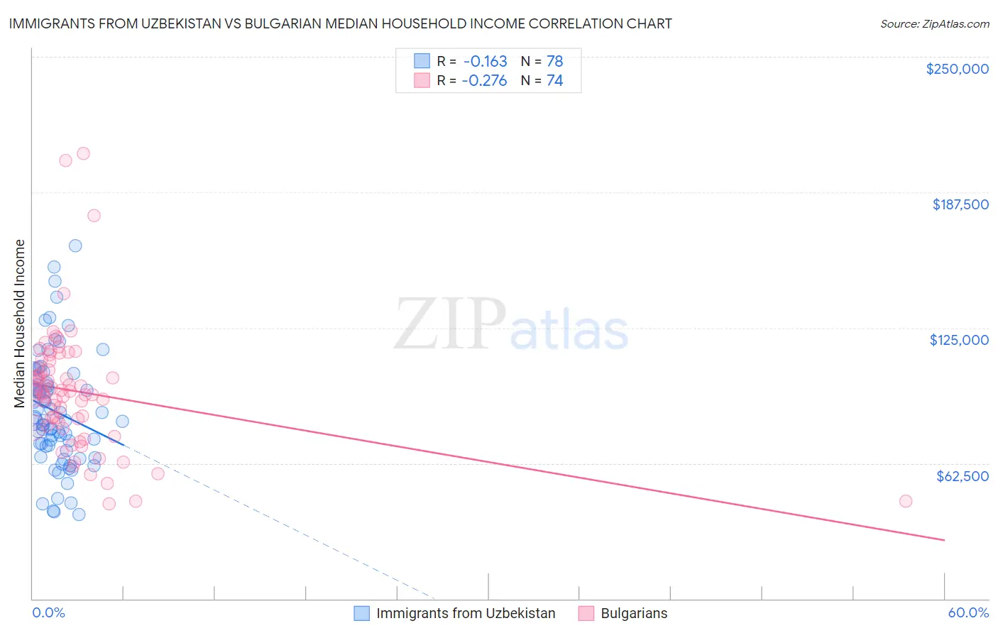 Immigrants from Uzbekistan vs Bulgarian Median Household Income