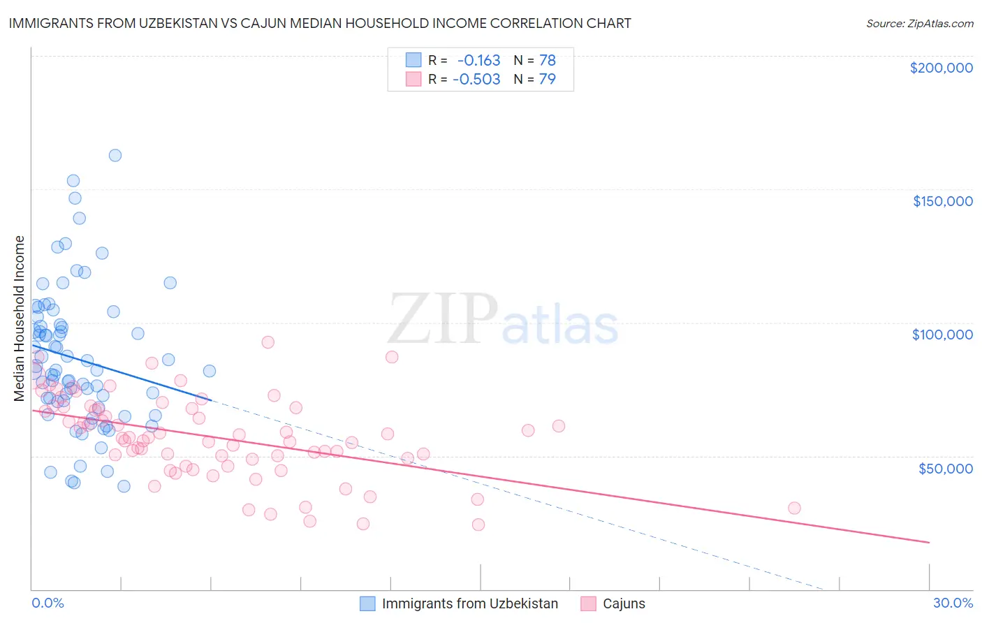 Immigrants from Uzbekistan vs Cajun Median Household Income