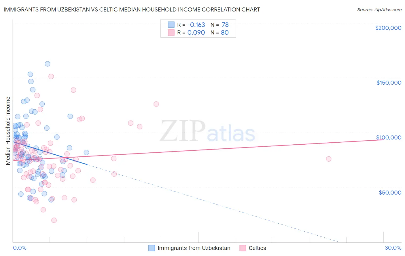 Immigrants from Uzbekistan vs Celtic Median Household Income