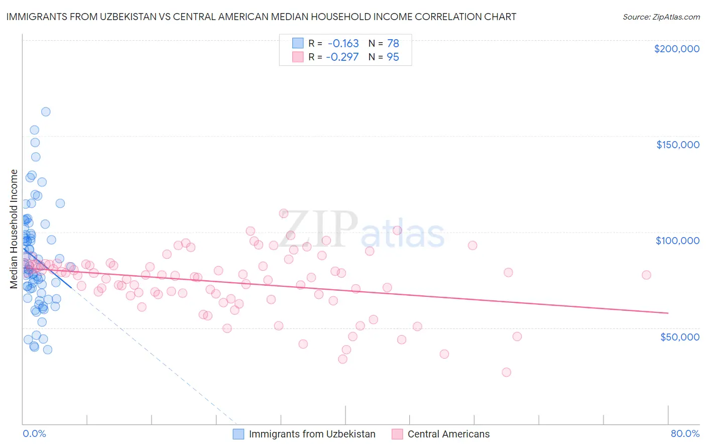 Immigrants from Uzbekistan vs Central American Median Household Income