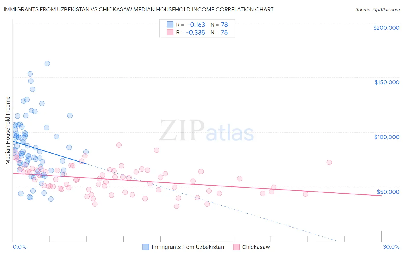 Immigrants from Uzbekistan vs Chickasaw Median Household Income