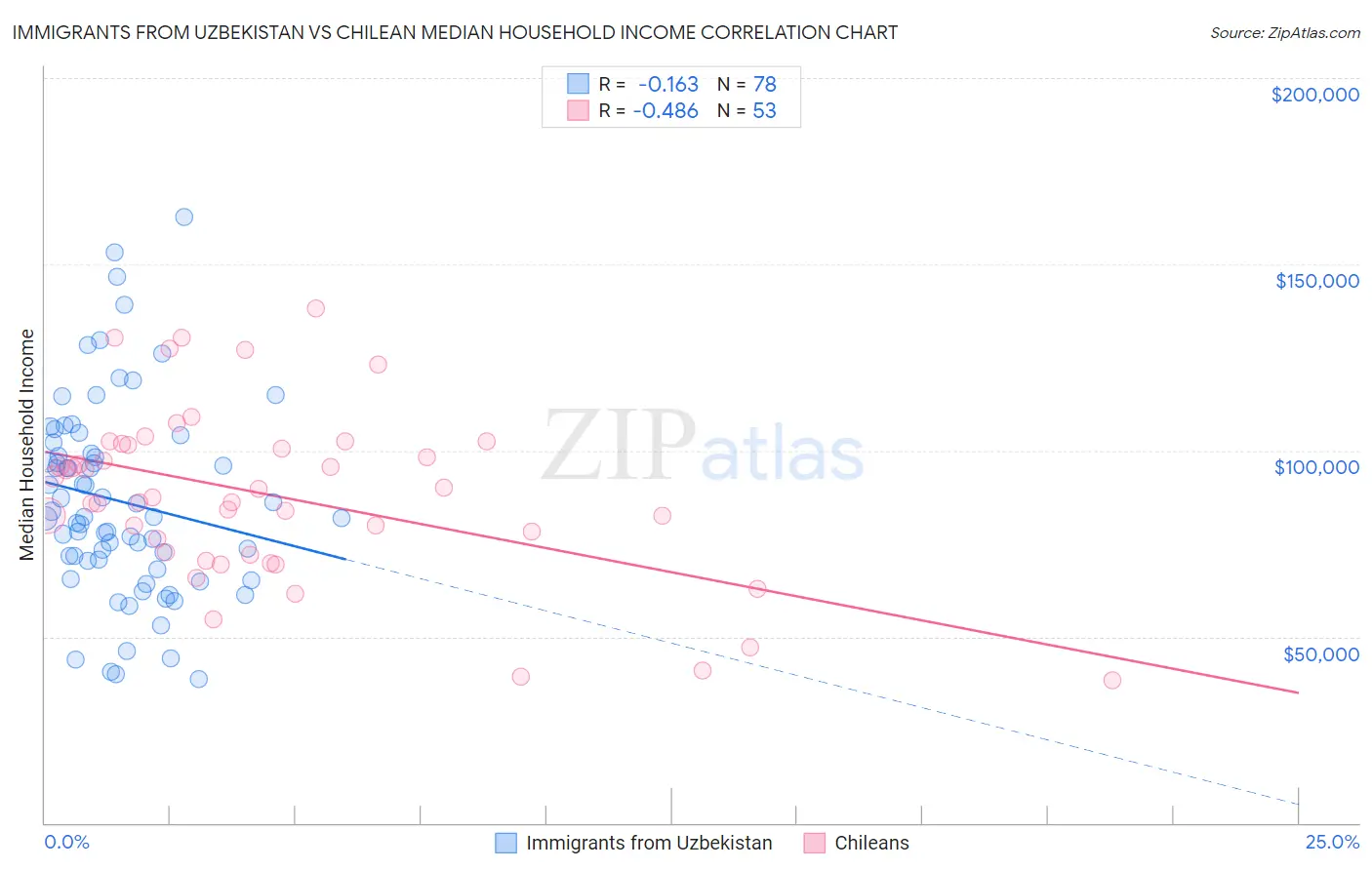 Immigrants from Uzbekistan vs Chilean Median Household Income