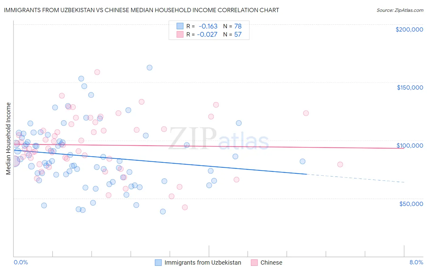 Immigrants from Uzbekistan vs Chinese Median Household Income
