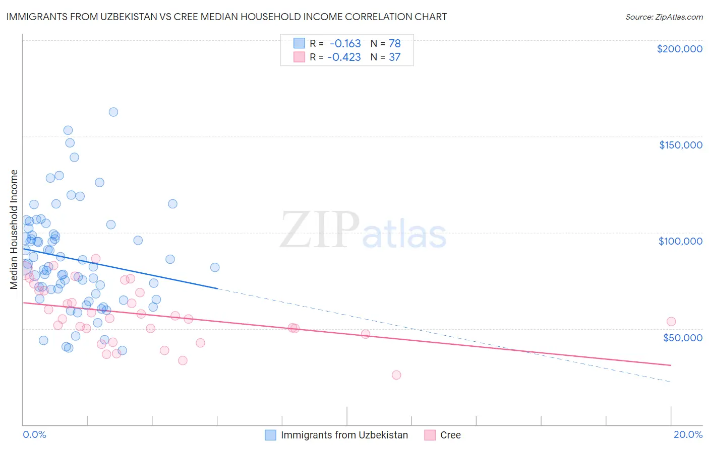 Immigrants from Uzbekistan vs Cree Median Household Income