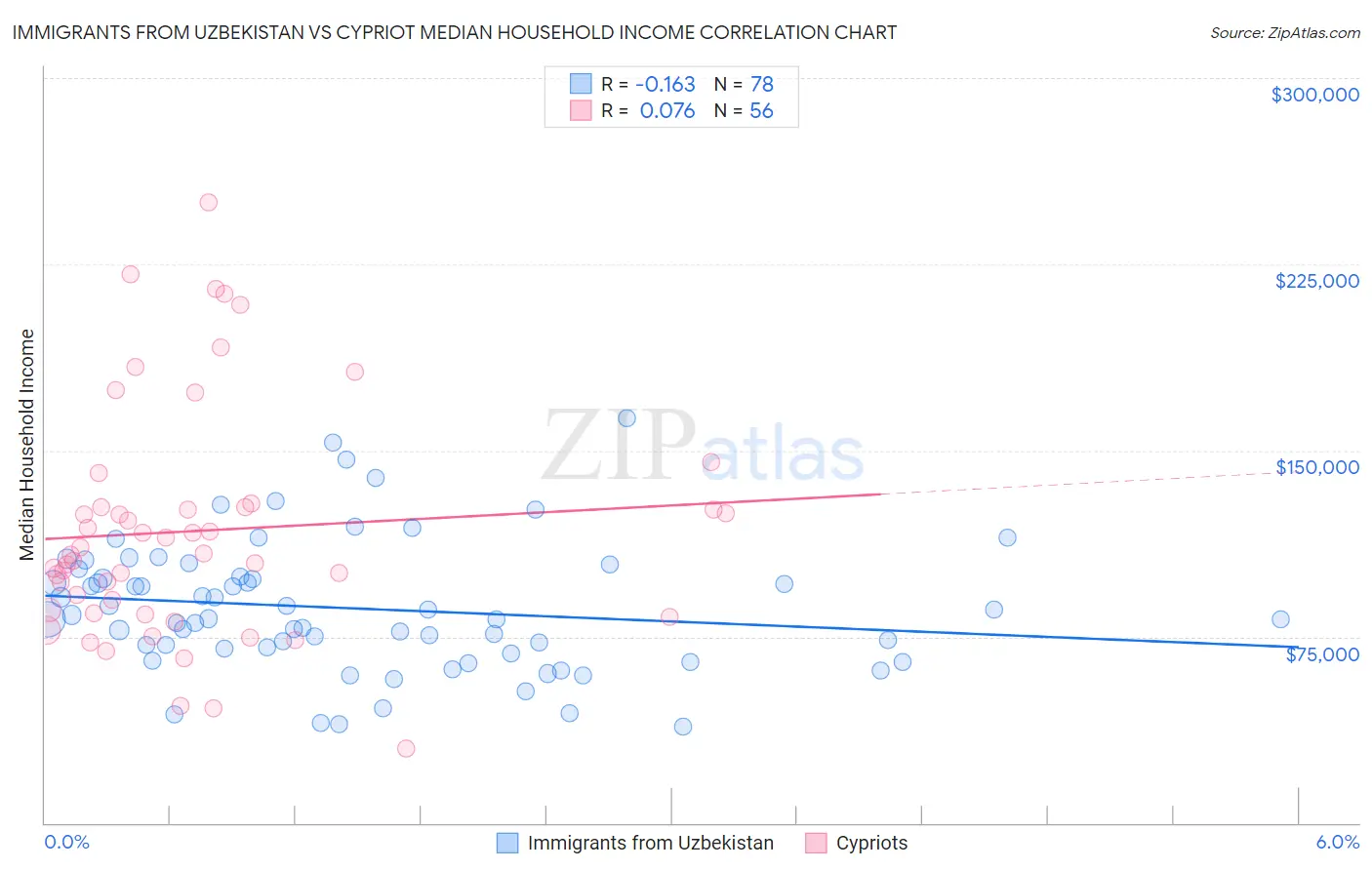 Immigrants from Uzbekistan vs Cypriot Median Household Income