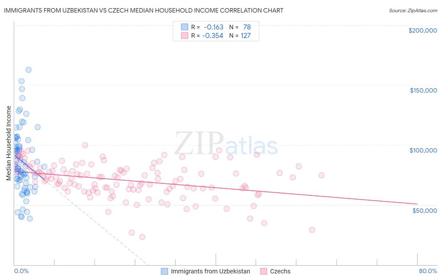 Immigrants from Uzbekistan vs Czech Median Household Income