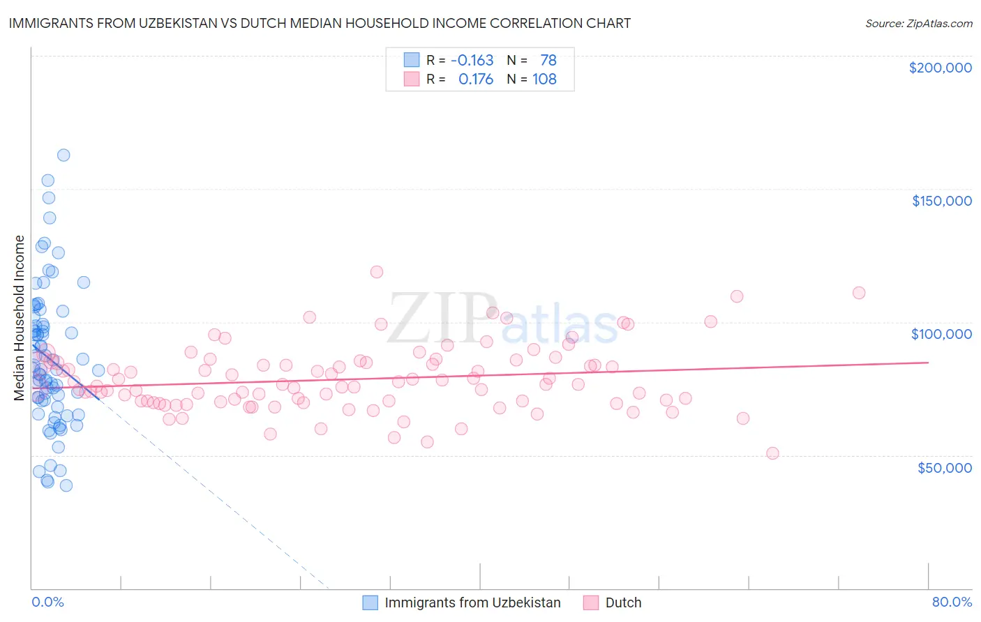 Immigrants from Uzbekistan vs Dutch Median Household Income