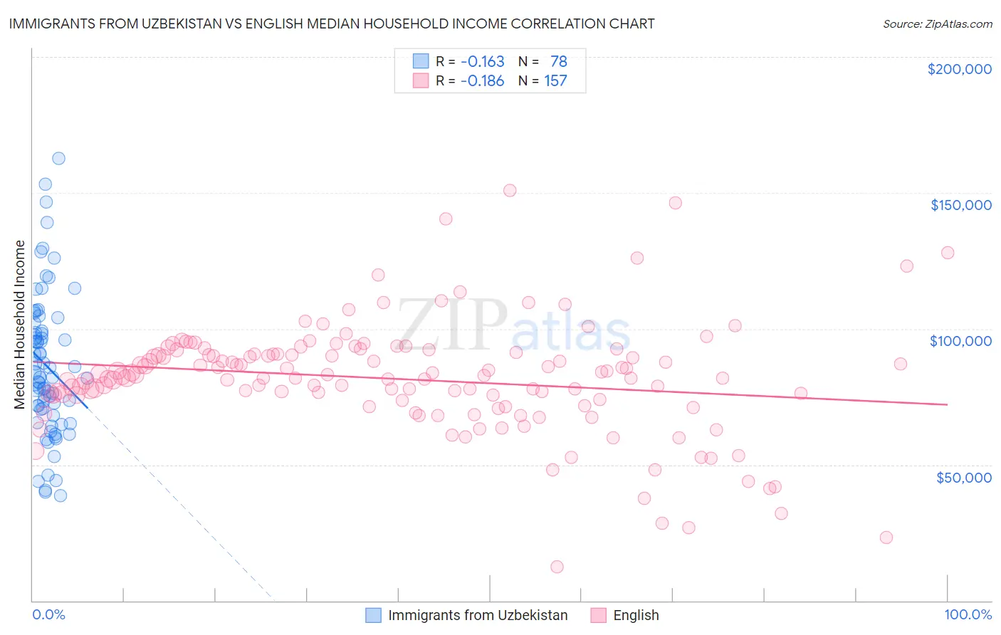 Immigrants from Uzbekistan vs English Median Household Income