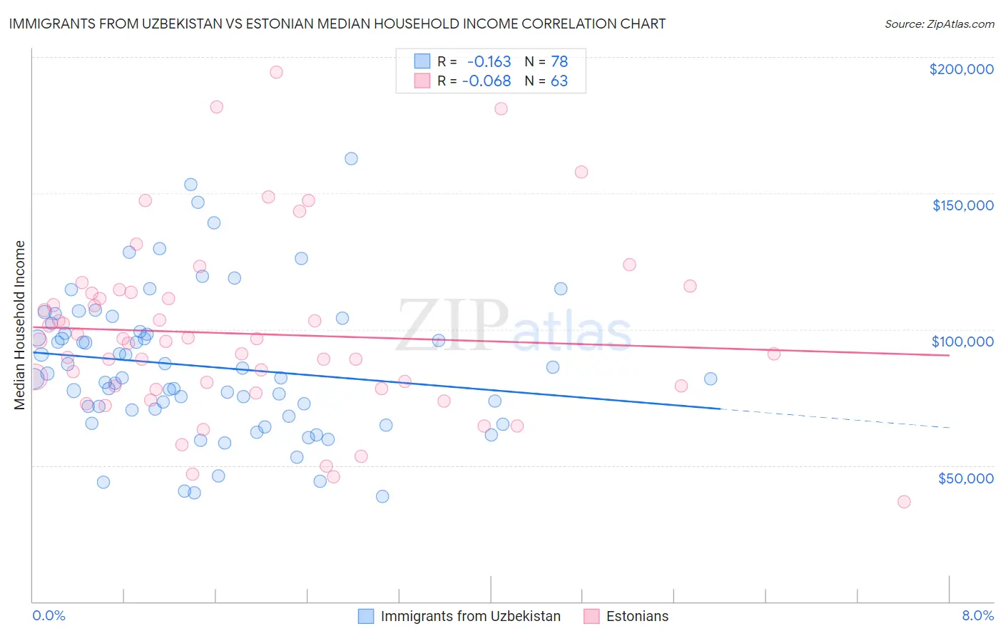 Immigrants from Uzbekistan vs Estonian Median Household Income